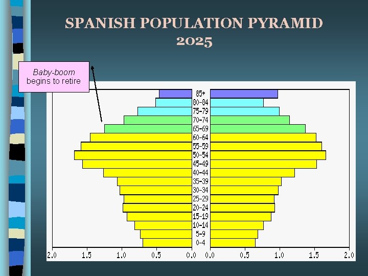 SPANISH POPULATION PYRAMID 2025 Baby-boom begins to retire 