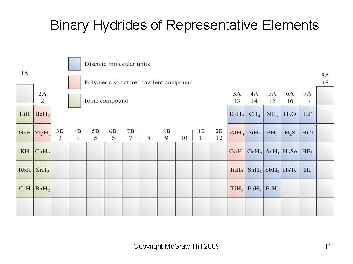 Binary Hydrides of Representative Elements Copyright Mc. Graw-Hill 2009 11 Binary Hydrides of Representative Elements Copyright Mc. Graw-Hill 2009 11