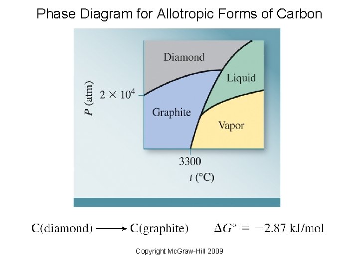 Phase Diagram for Allotropic Forms of Carbon Copyright Mc. Graw-Hill 2009 Phase Diagram for Allotropic Forms of Carbon Copyright Mc. Graw-Hill 2009