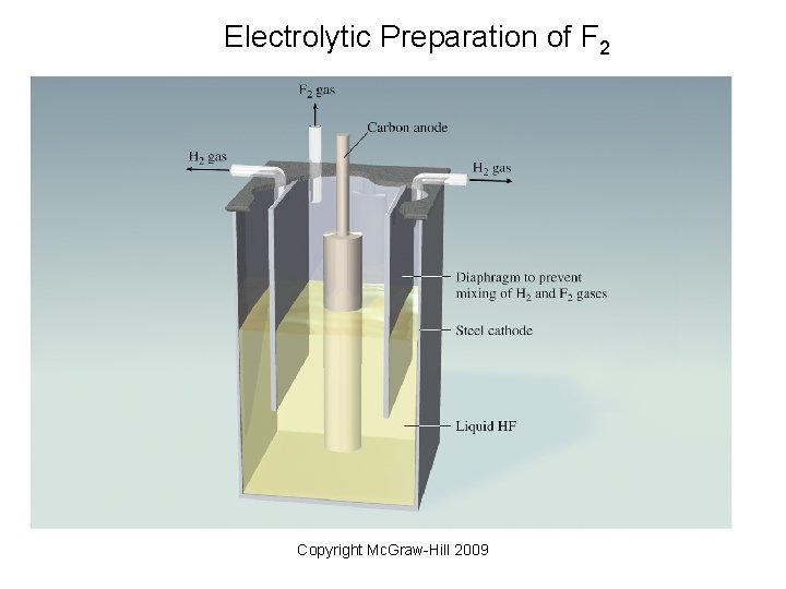 Electrolytic Preparation of F 2 Copyright Mc. Graw-Hill 2009 Electrolytic Preparation of F 2 Copyright Mc. Graw-Hill 2009