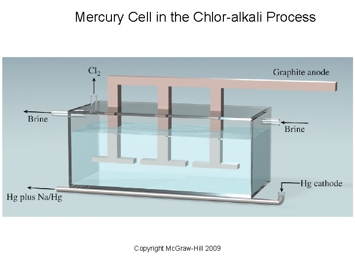 Mercury Cell in the Chlor-alkali Process Copyright Mc. Graw-Hill 2009 Mercury Cell in the Chlor-alkali Process Copyright Mc. Graw-Hill 2009