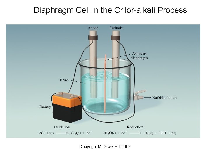 Diaphragm Cell in the Chlor-alkali Process Copyright Mc. Graw-Hill 2009 Diaphragm Cell in the Chlor-alkali Process Copyright Mc. Graw-Hill 2009