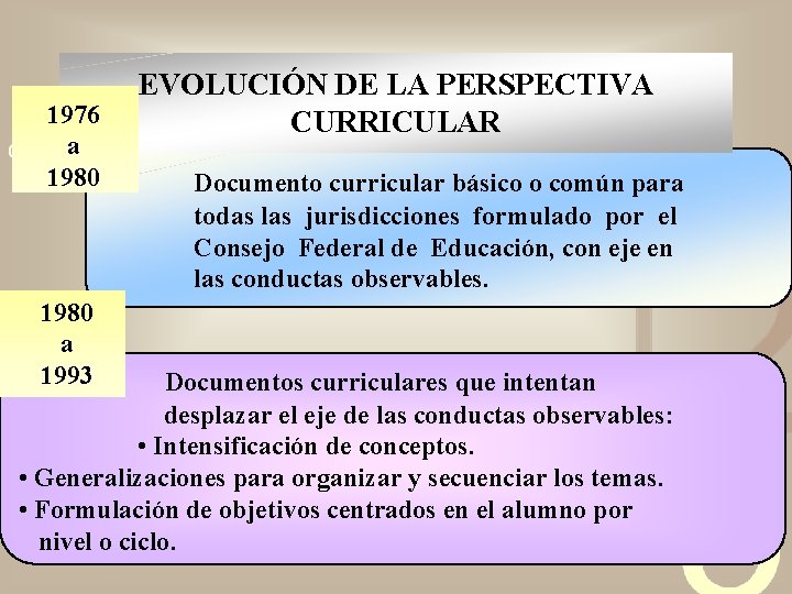 1976 a 1980 a 1993 EVOLUCIÓN DE LA PERSPECTIVA CURRICULAR Documento curricular básico o