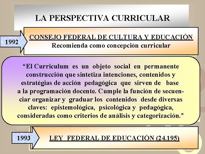 LA PERSPECTIVA CURRICULAR 1992 CONSEJO FEDERAL DE CULTURA Y EDUCACIÓN Recomienda como concepción curricular