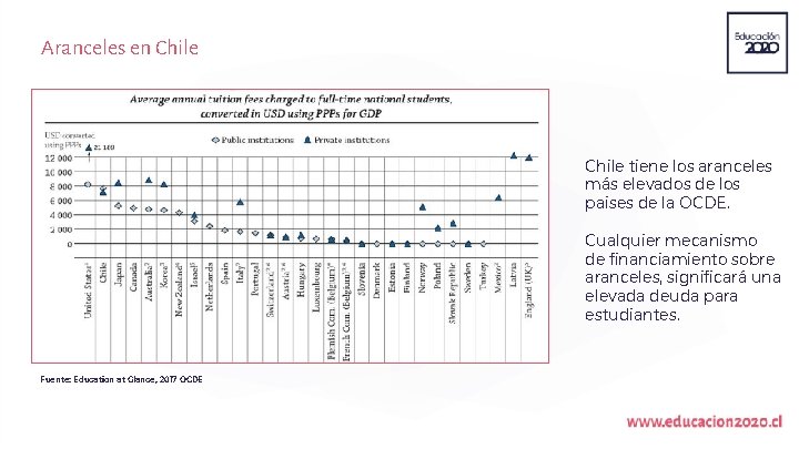 Aranceles en Chile tiene los aranceles más elevados de los paises de la OCDE.