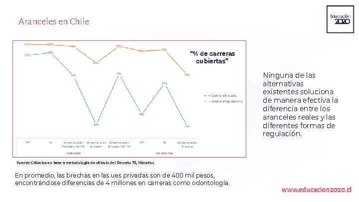 Aranceles en Chile “% de carreras cubiertas” Ninguna de las alternativas existentes soluciona de