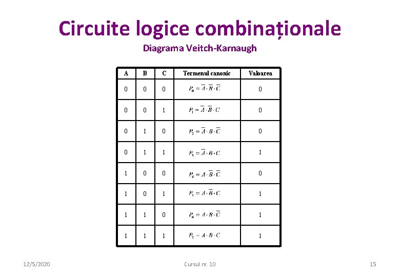 Circuite logice combinaționale Diagrama Veitch-Karnaugh 12/5/2020 A B C Termenul canonic 0 0 0 Circuite logice combinaționale Diagrama Veitch-Karnaugh 12/5/2020 A B C Termenul canonic 0 0 0