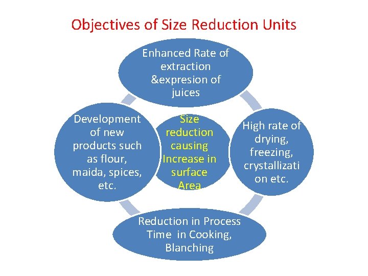Objectives of Size Reduction Units Enhanced Rate of extraction &expresion of juices Development of Objectives of Size Reduction Units Enhanced Rate of extraction &expresion of juices Development of