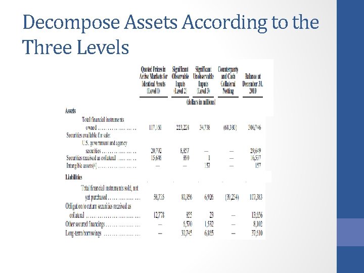 Decompose Assets According to the Three Levels 
