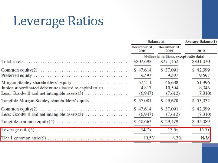 Leverage Ratios 