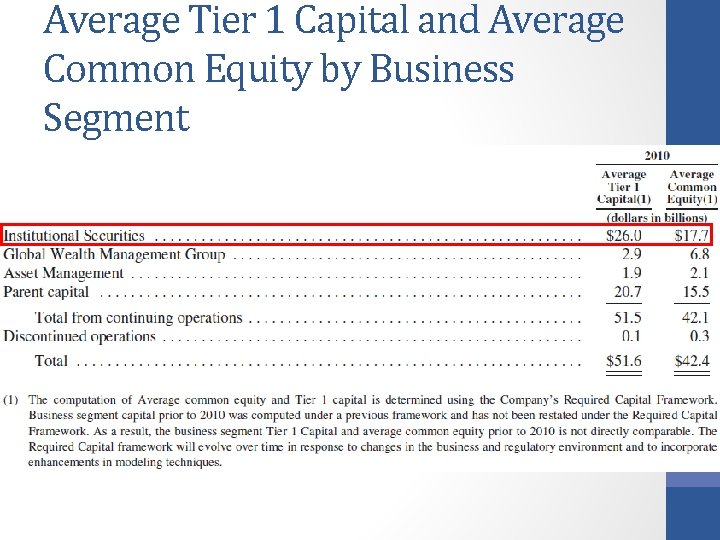 Average Tier 1 Capital and Average Common Equity by Business Segment 