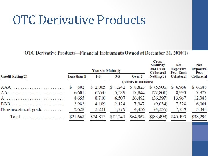 OTC Derivative Products 