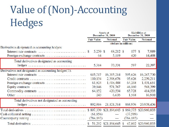 Value of (Non)-Accounting Hedges 