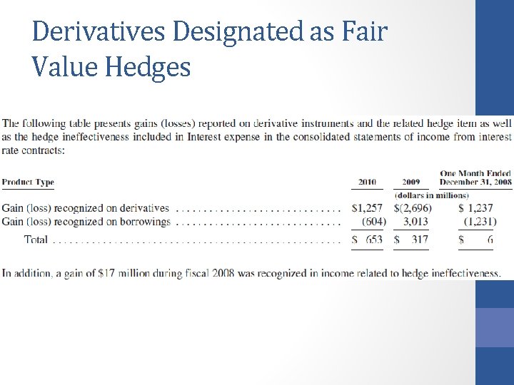 Derivatives Designated as Fair Value Hedges 
