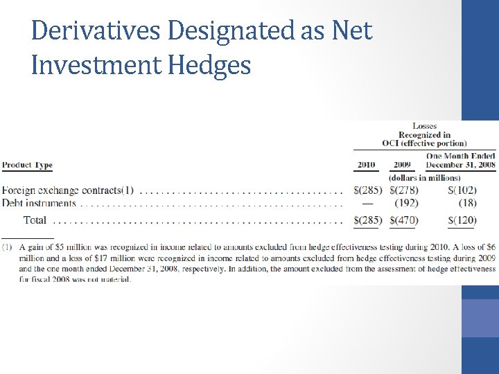 Derivatives Designated as Net Investment Hedges 