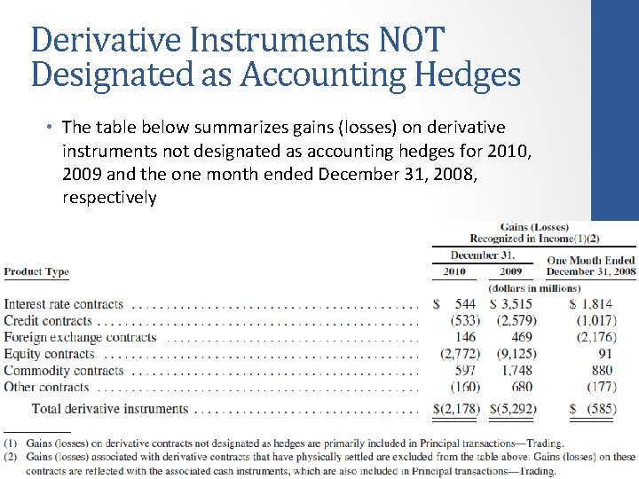 Derivative Instruments NOT Designated as Accounting Hedges • The table below summarizes gains (losses)