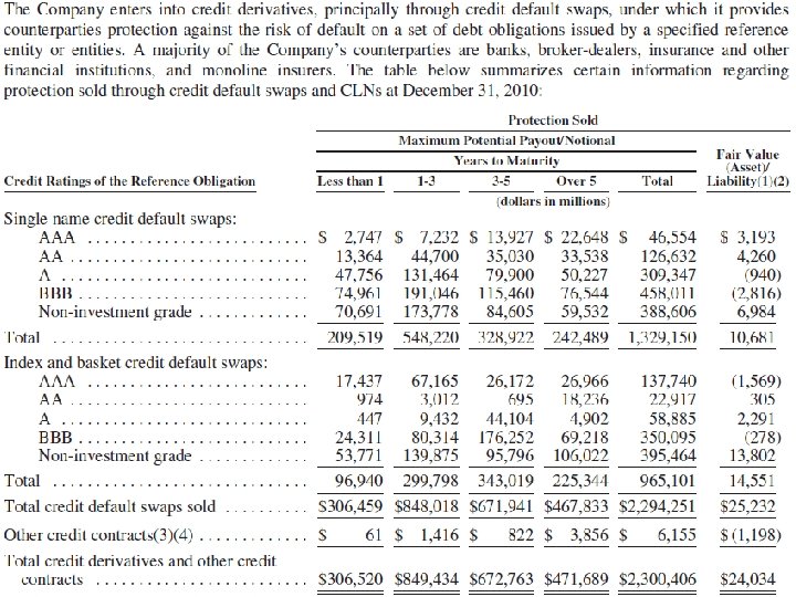 Credit Derivatives and Other Credit Contracts 