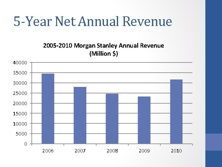 5 -Year Net Annual Revenue 2005 -2010 Morgan Stanley Annual Revenue (Million $) 40000
