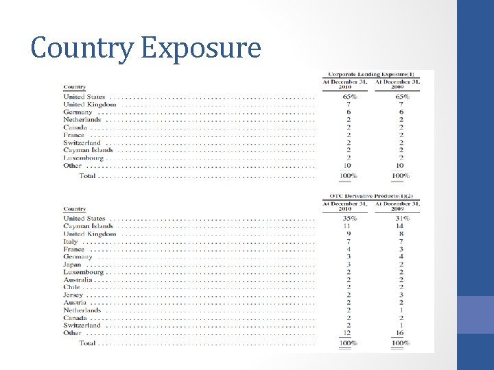 Country Exposure 