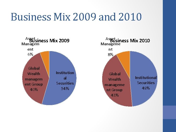 Business Mix 2009 and 2010 Asset Business Mix 2009 Managem ent 6% Global Wealth