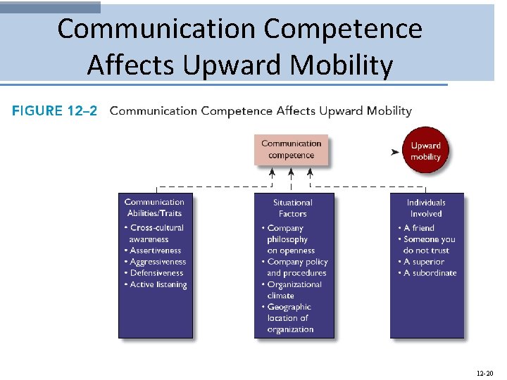 Communication Competence Affects Upward Mobility 12 -20 