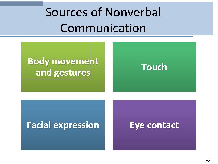 Sources of Nonverbal Communication Body movement and gestures Touch Facial expression Eye contact 12