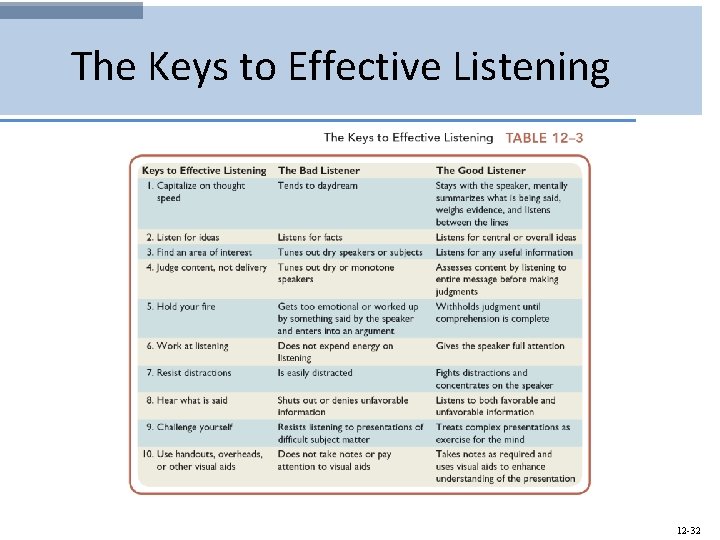 The Keys to Effective Listening 12 -32 