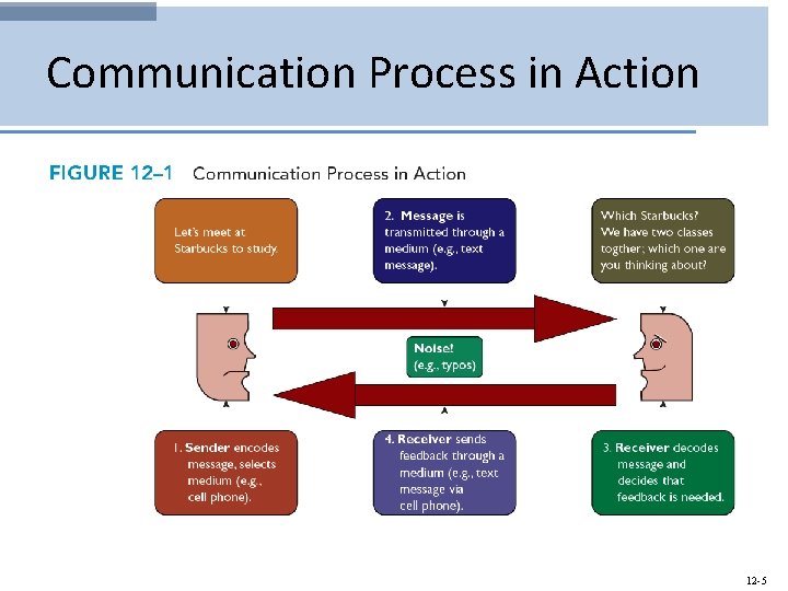 Communication Process in Action 12 -5 