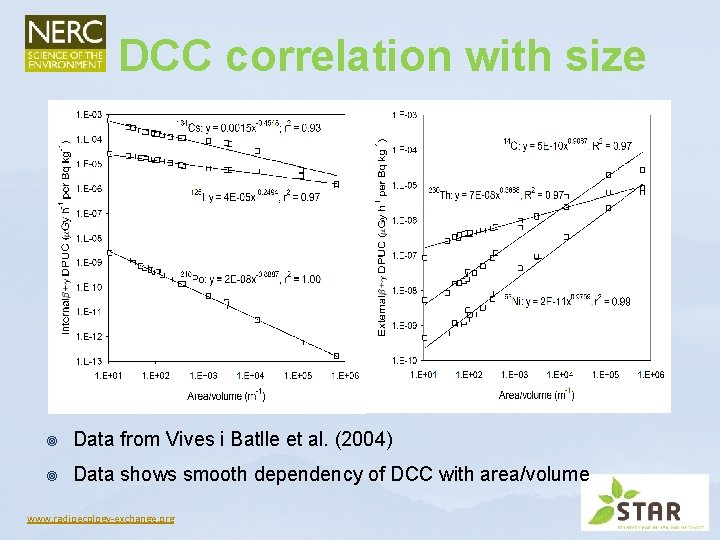DCC correlation with size ¥ Data from Vives i Batlle et al. (2004) ¥ DCC correlation with size ¥ Data from Vives i Batlle et al. (2004) ¥