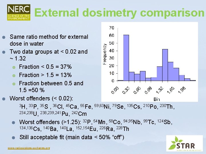 External dosimetry comparison ¥ ¥ ¥ Same ratio method for external dose in water External dosimetry comparison ¥ ¥ ¥ Same ratio method for external dose in water