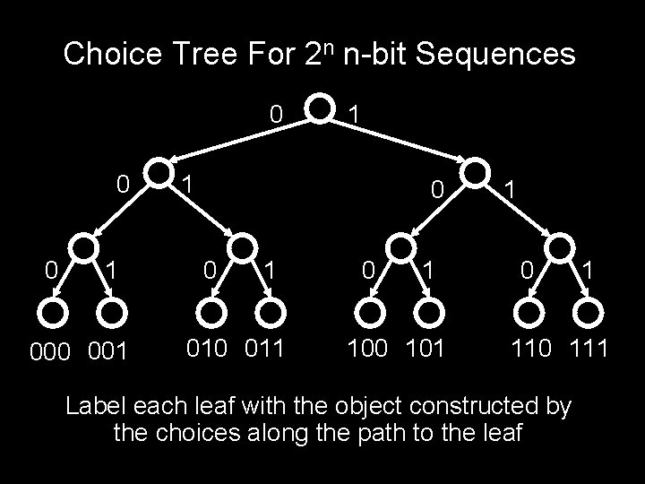 Choice Tree For 2 n n-bit Sequences 0 0 0 1 000 001 1