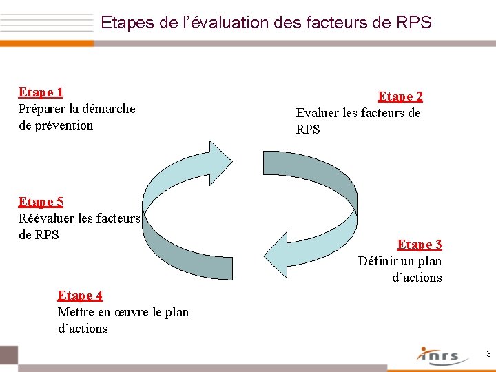 Etapes de l’évaluation des facteurs de RPS Etape 1 Préparer la démarche de prévention