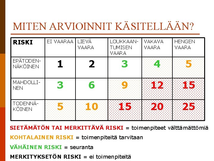 MITEN ARVIOINNIT KÄSITELLÄÄN? RISKI EI VAARAA LIEVÄ VAARA LOUKKAANTUMISEN VAARA VAKAVA VAARA HENGEN VAARA