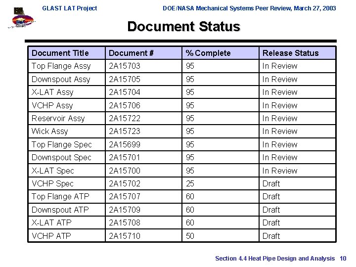 GLAST LAT Project DOE/NASA Mechanical Systems Peer Review, March 27, 2003 Document Status Document