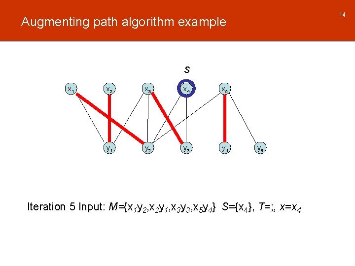 14 Augmenting path algorithm example S x 1 x 2 x 3 x 4 14 Augmenting path algorithm example S x 1 x 2 x 3 x 4