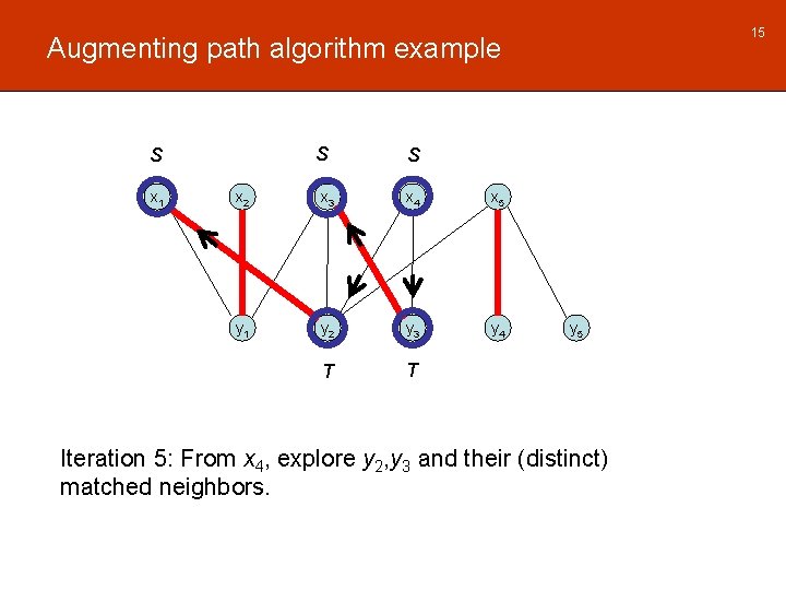 15 Augmenting path algorithm example S S x 1 S x 2 x 3 15 Augmenting path algorithm example S S x 1 S x 2 x 3