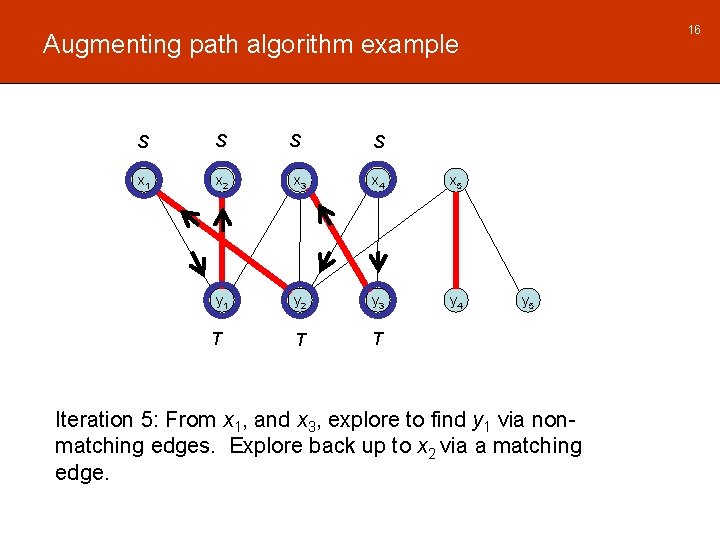 16 Augmenting path algorithm example S S x 1 x 2 x 3 x 16 Augmenting path algorithm example S S x 1 x 2 x 3 x