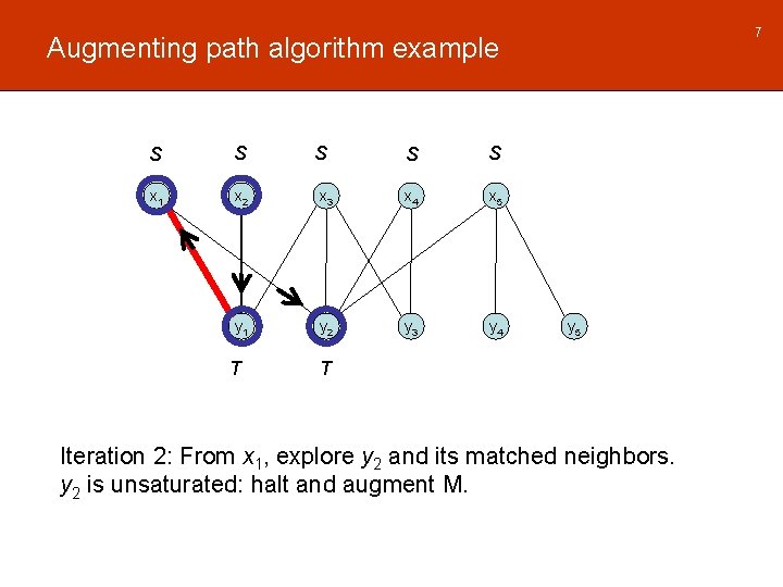 7 Augmenting path algorithm example S S x 1 x 2 y 1 T 7 Augmenting path algorithm example S S x 1 x 2 y 1 T