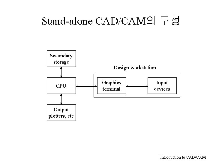 Stand-alone CAD/CAM의 구성 Secondary storage CPU Design workstation Graphics terminal Input devices Output plotters,