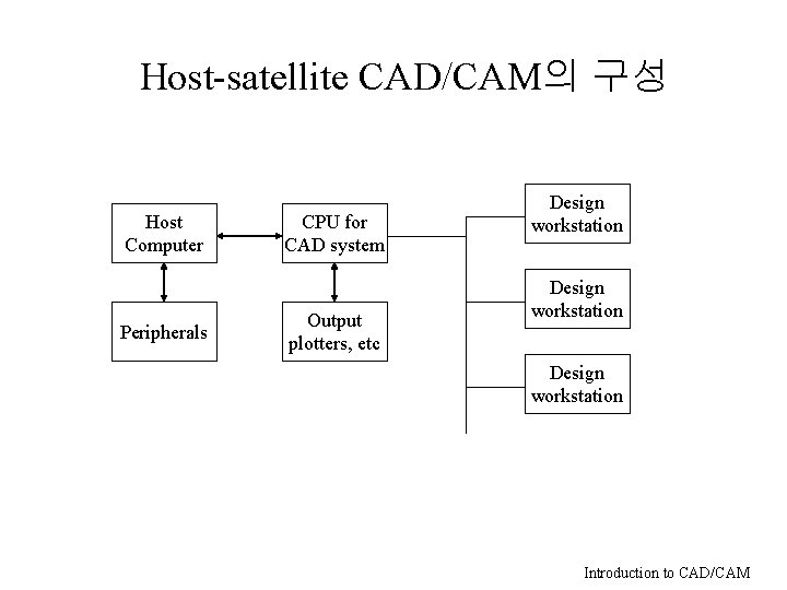 Host-satellite CAD/CAM의 구성 Host Computer Peripherals CPU for CAD system Output plotters, etc Design