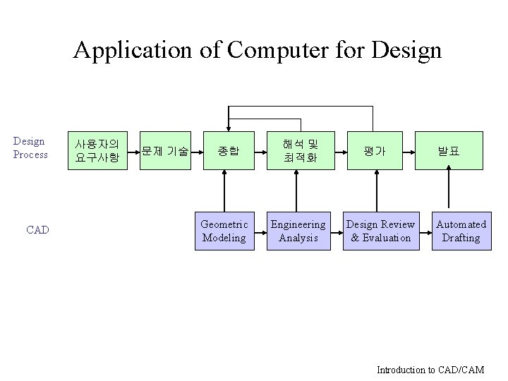 Application of Computer for Design Process CAD 사용자의 요구사항 문제 기술 종합 Geometric Modeling