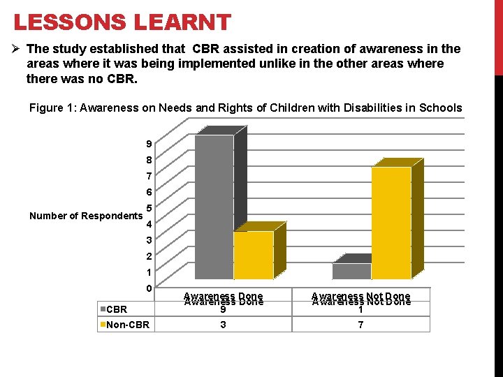 LESSONS LEARNT Ø The study established that CBR assisted in creation of awareness in