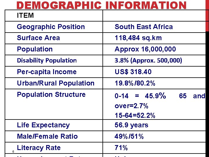 DEMOGRAPHIC INFORMATION ITEM 5 Geographic Position South East Africa Surface Area 118, 484 sq.