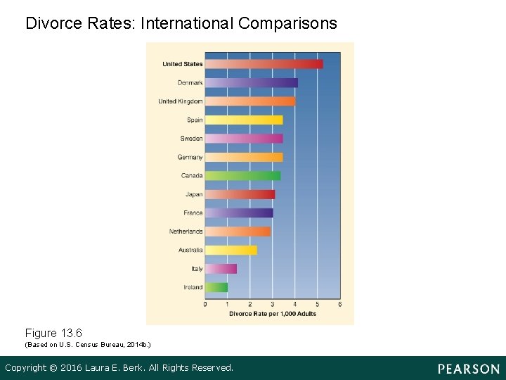 Divorce Rates: International Comparisons Figure 13. 6 (Based on U. S. Census Bureau, 2014