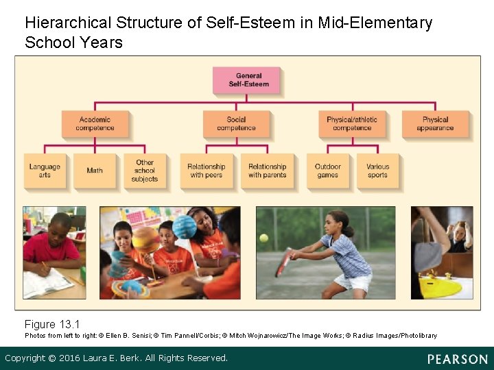 Hierarchical Structure of Self-Esteem in Mid-Elementary School Years Figure 13. 1 Photos from left