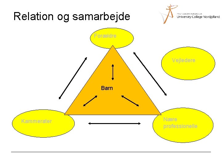 Relation og samarbejde Forældre Vejledere Barn Kammerater Nære professionelle 