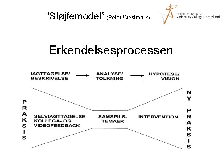  ”Sløjfemodel” (Peter Westmark) Erkendelsesprocessen 