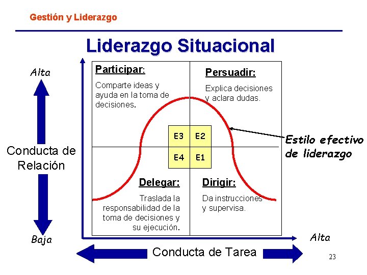 Gestión y Liderazgo Situacional Alta Conducta de Relación Participar: Persuadir: Comparte ideas y ayuda