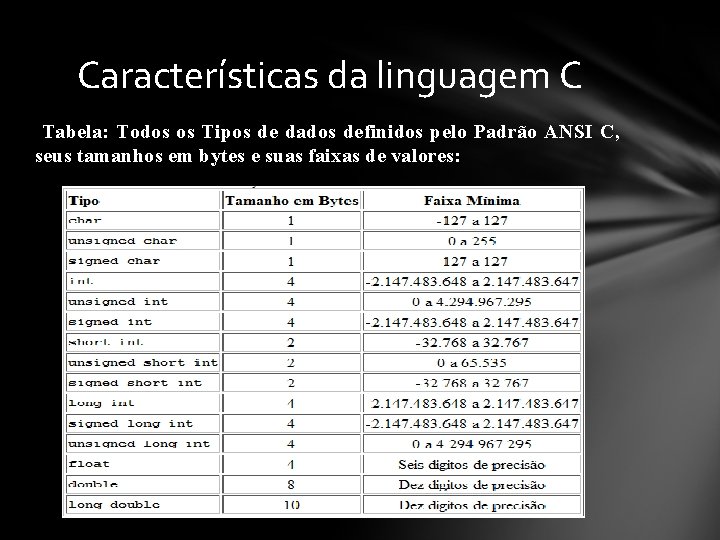 Características da linguagem C Tabela: Todos os Tipos de dados definidos pelo Padrão ANSI