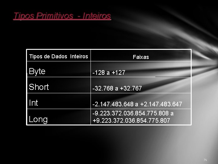 Tipos Primitivos - Inteiros Tipos de Dados Inteiros Faixas Byte -128 a +127 Short